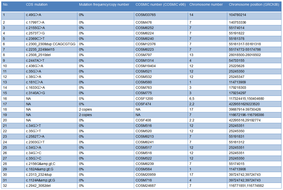CD Tumor SNV Wild Type gDNA Standard-Site Information